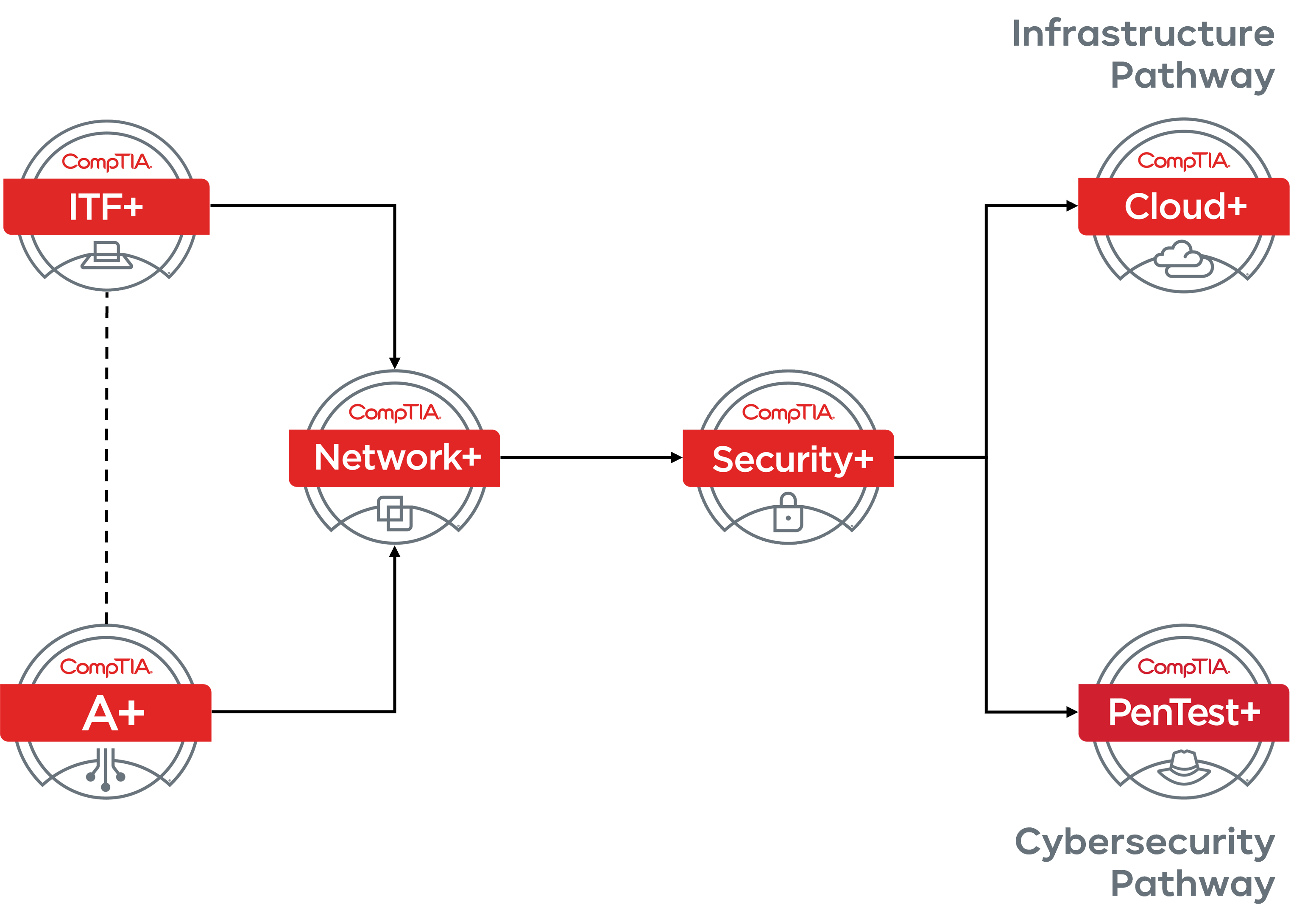 CompTIA Career Pathways